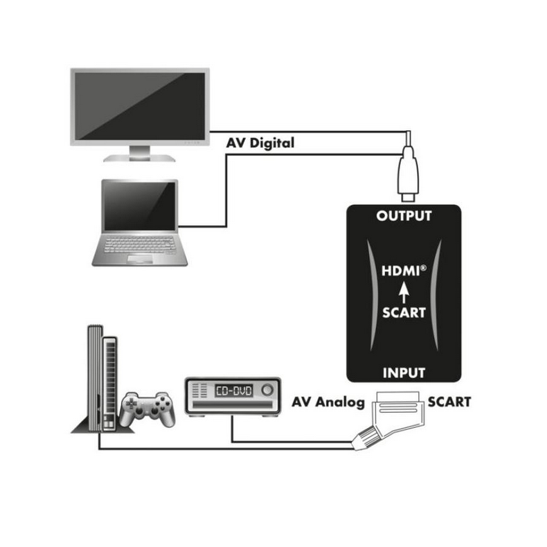 SCART til HDMI signalkonverter